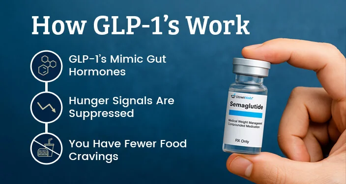 Infographic — How GLP-1's work: they mimic gut hormones, suppress hunger signals, and reduce food cravings, shown beside a vial of DirectMeds semaglutide