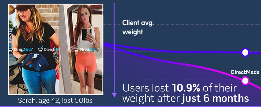 Before-and-after photos of Sarah, age 42, who lost 50 pounds, beside a line graph showing DirectMeds users lost an average of 10.9 percent of their body weight after just six months